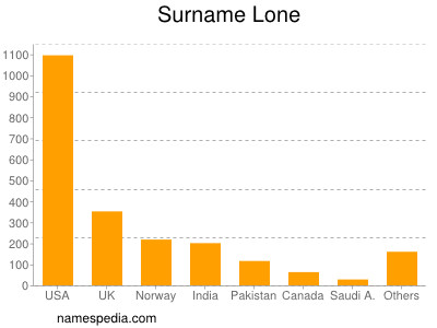 Surname Lone