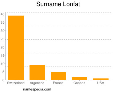 Surname Lonfat