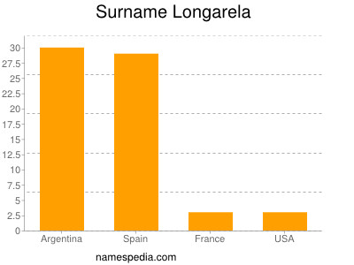 Surname Longarela