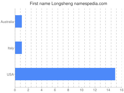 Given name Longsheng