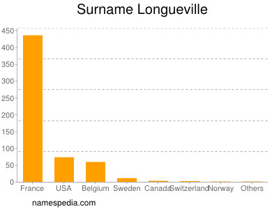 Surname Longueville