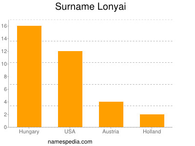 Surname Lonyai