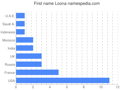 Given name Loona