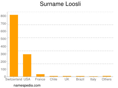 Surname Loosli