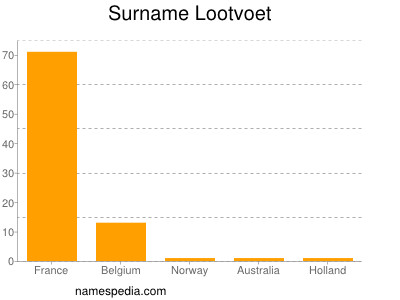 Surname Lootvoet