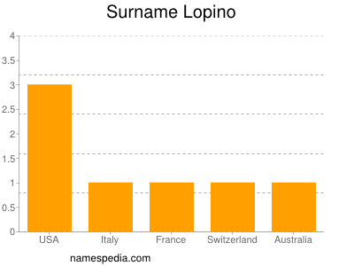 Surname Lopino