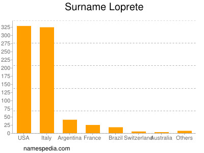 Surname Loprete