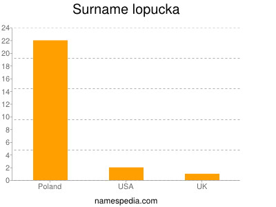 Surname Lopucka
