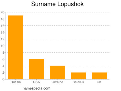 Surname Lopushok