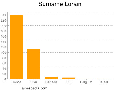 Surname Lorain