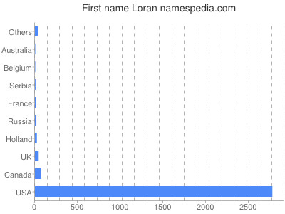 Given name Loran