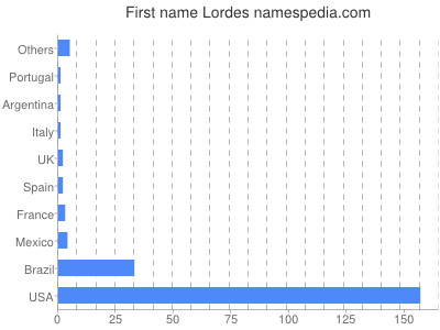 Given name Lordes