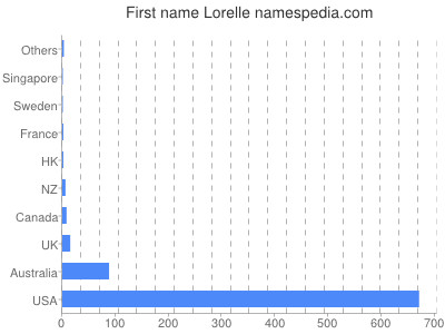 Given name Lorelle
