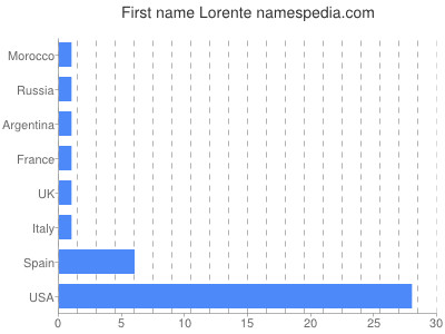 Given name Lorente