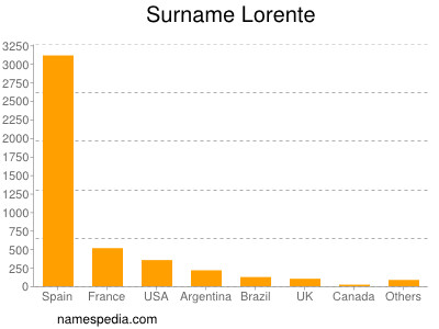 Surname Lorente