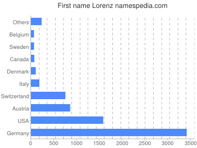 Given name Lorenz