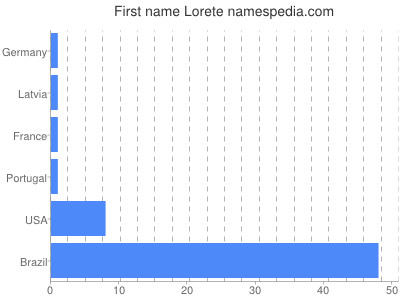 Given name Lorete