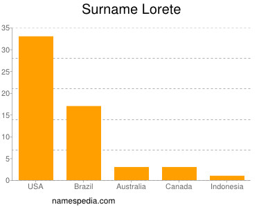 Surname Lorete