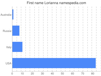 Given name Lorianna