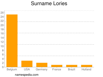 Surname Lories