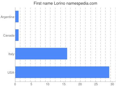 Given name Lorino