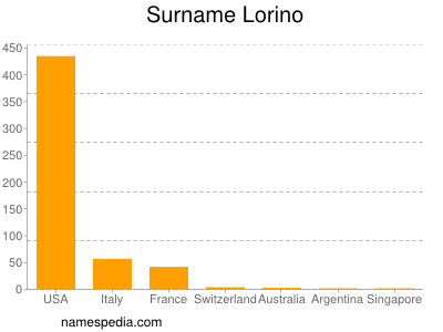 Surname Lorino