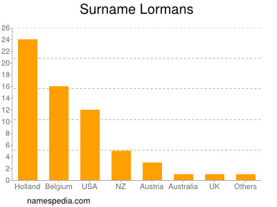 Surname Lormans