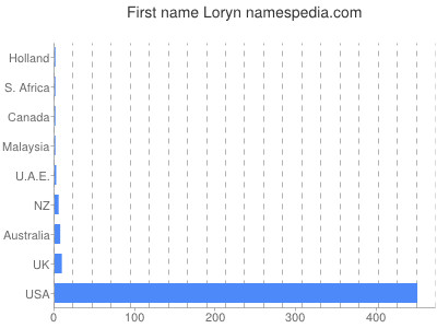 Given name Loryn