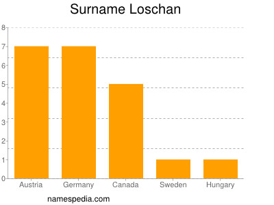 Surname Loschan