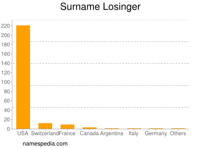 Surname Losinger