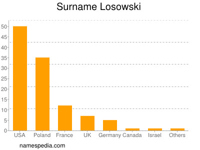 Surname Losowski