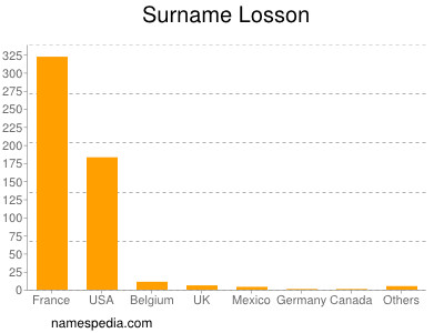 Surname Losson