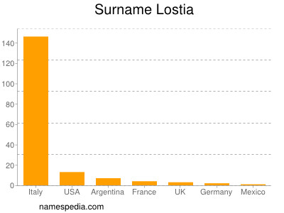 Surname Lostia