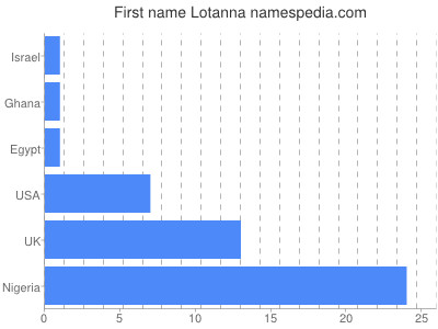 Given name Lotanna