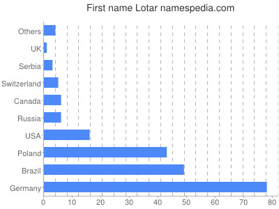 Given name Lotar