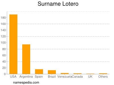 Surname Lotero