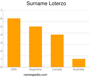 Surname Loterzo
