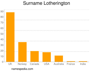 Surname Lotherington