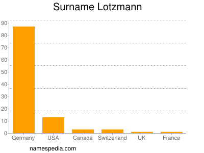Surname Lotzmann