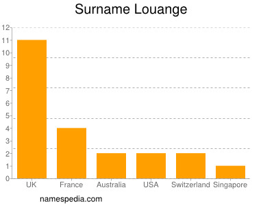 Surname Louange