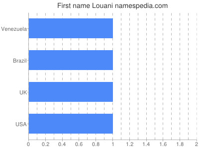Given name Louani