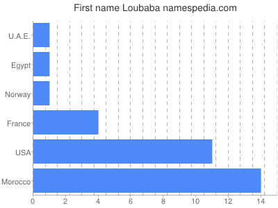 Given name Loubaba