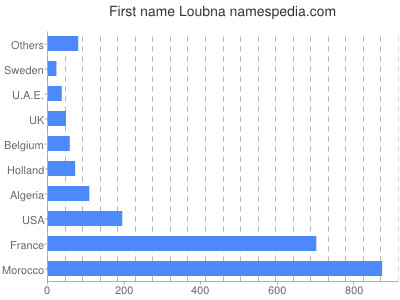 Given name Loubna