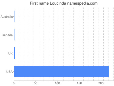 Given name Loucinda