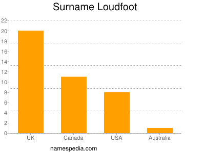 Surname Loudfoot