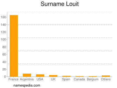 Surname Louit