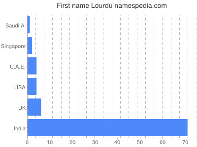 Given name Lourdu