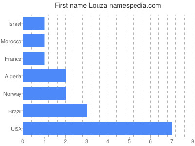 Given name Louza