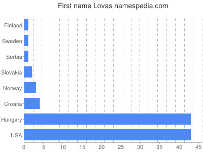 Given name Lovas