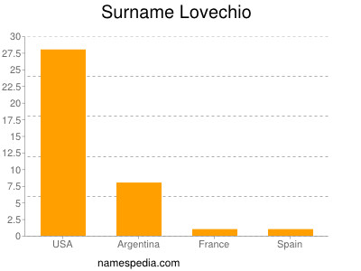 Surname Lovechio